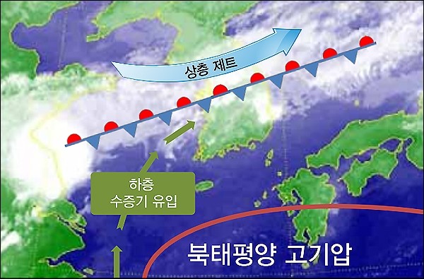 장마 기간 동안 구름띠, 정체전선, 북태평양 고기압, 하층 수증기 유입 및 상층제트의 위치. (출처 : 기상청 장마백서)