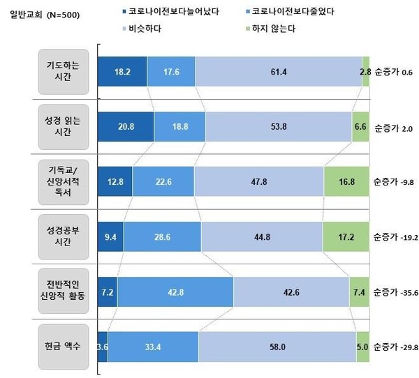 표 1. 코로나 이전과 이후 신앙생활 변화 (자료: 목회데이터연구소)