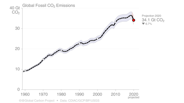 전 세계 연간 이산화탄소 배출량 그래프(출처: Global Carbon Project)