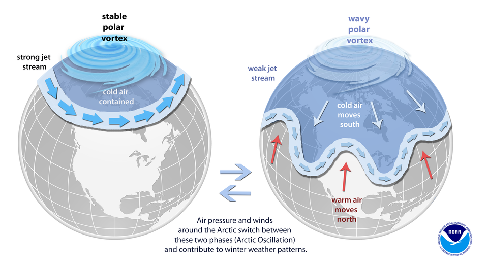 극소용돌이 및 북극진동을 설명하는 모식도. (출처: 미국 해양기상청)