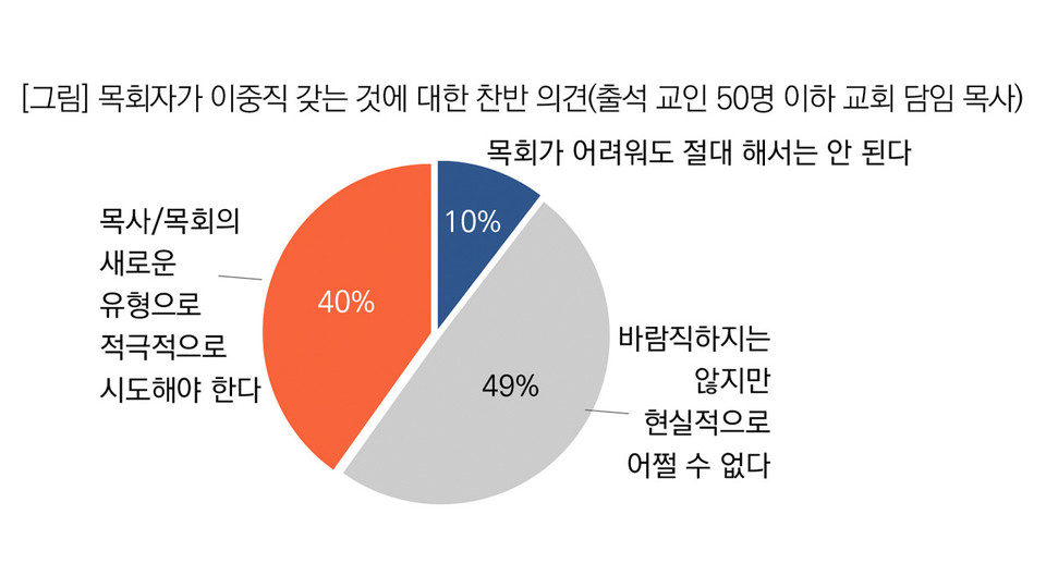 이중직 목회자에 대한 인식 파악 조사. 지앤컴리서치는 2021년 6월 10일부터 17일까지 출석 교인 50명 이하 교회 담임목사 400명을 대상으로 핸드폰을 이용한 모바일 조사를 진행했다. (자료: 목회데이터연구소 주간 리포트 제111호)