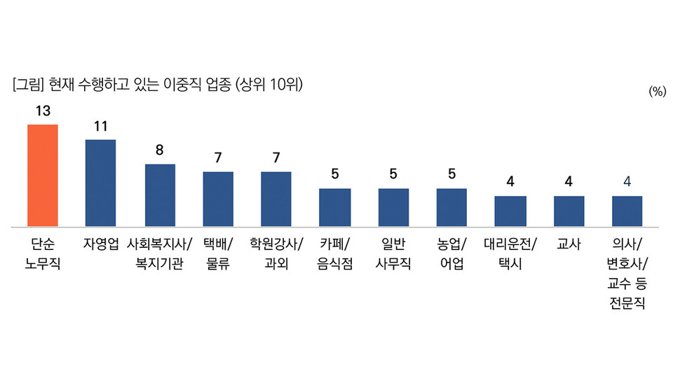 이중직 목회자 실태 파악 조사. 2021년 6월 10일부터 7월 1일까지 출석 교인 50명 이하 교회를 담임하면서 이중직을 하는 목 사 220명을 대상으로 핸드폰을 이용한 모바일 조사를 진행했다. (자료: 목회데이터연구소 주간 리포트 제111호)