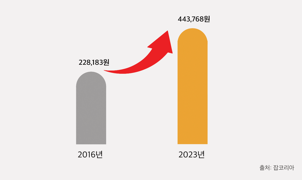 취준생이 매달 취업 준비에 쏟는 돈이 해마다 증가하는 추세다.