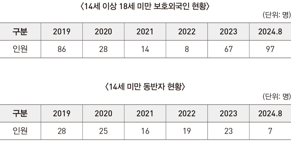 국회 전현희 의원실을 통해 공개된 최근 이주 아동 구금 통계. (2019년-2024년 8월)